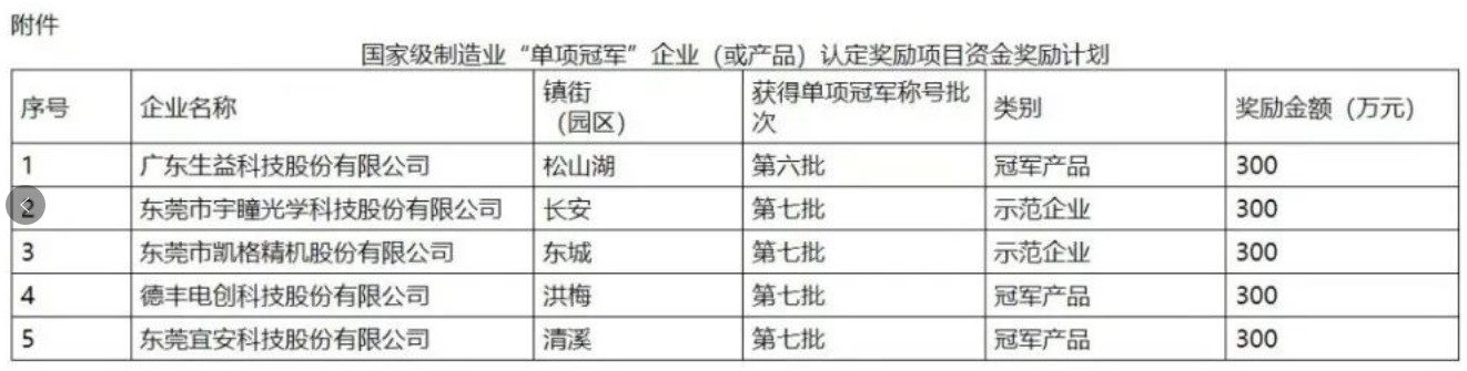 宜安科技等“单项冠军”企业获东莞财政300万元奖励